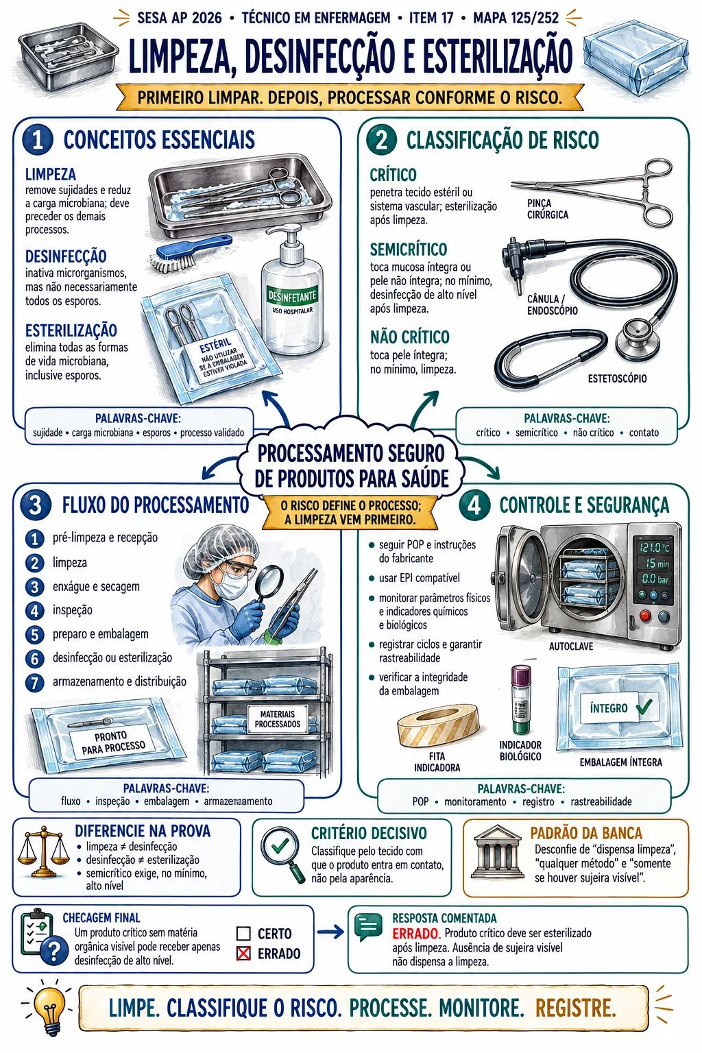 Mapa visual de esterilização