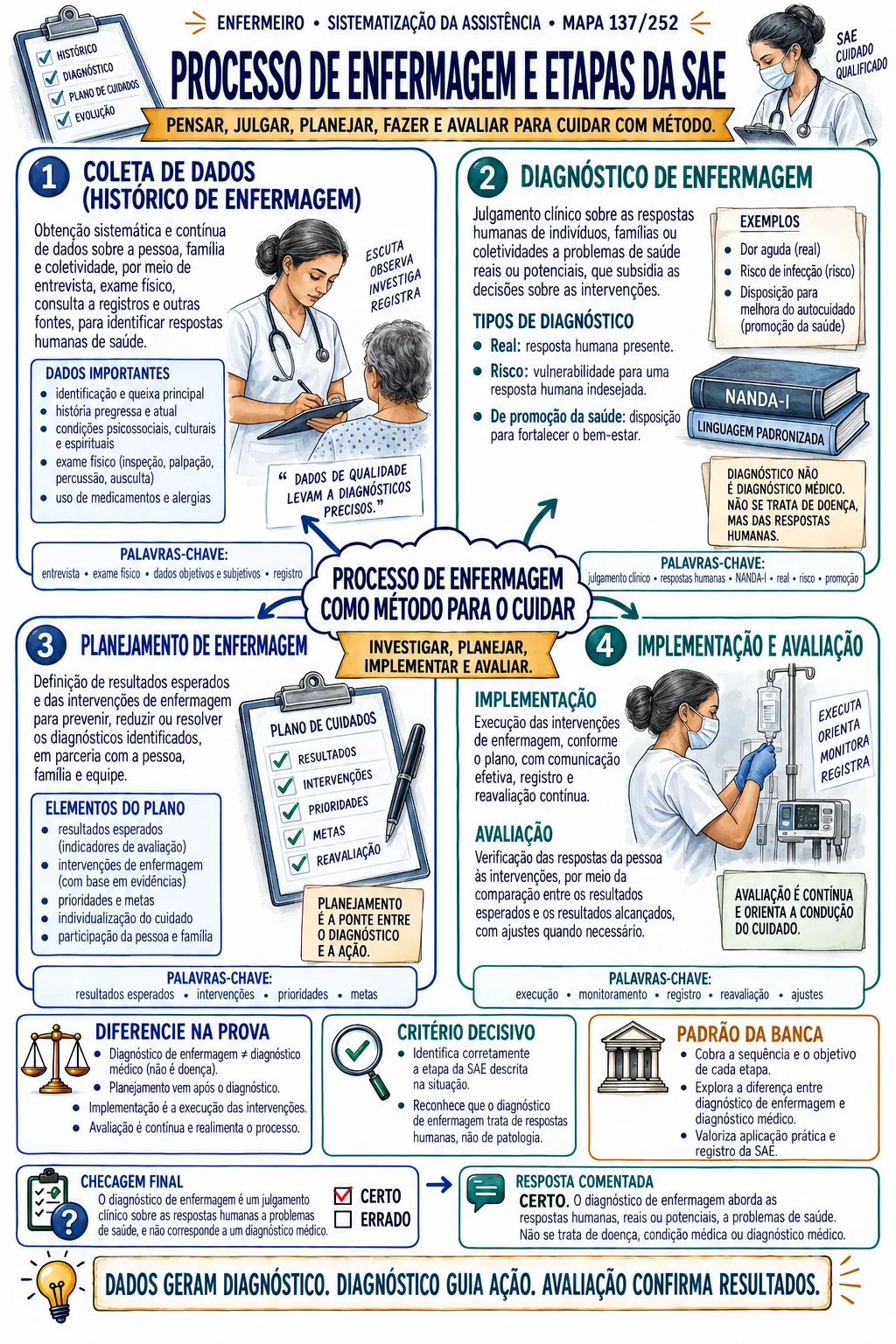 Mapa visual do Processo de Enfermagem